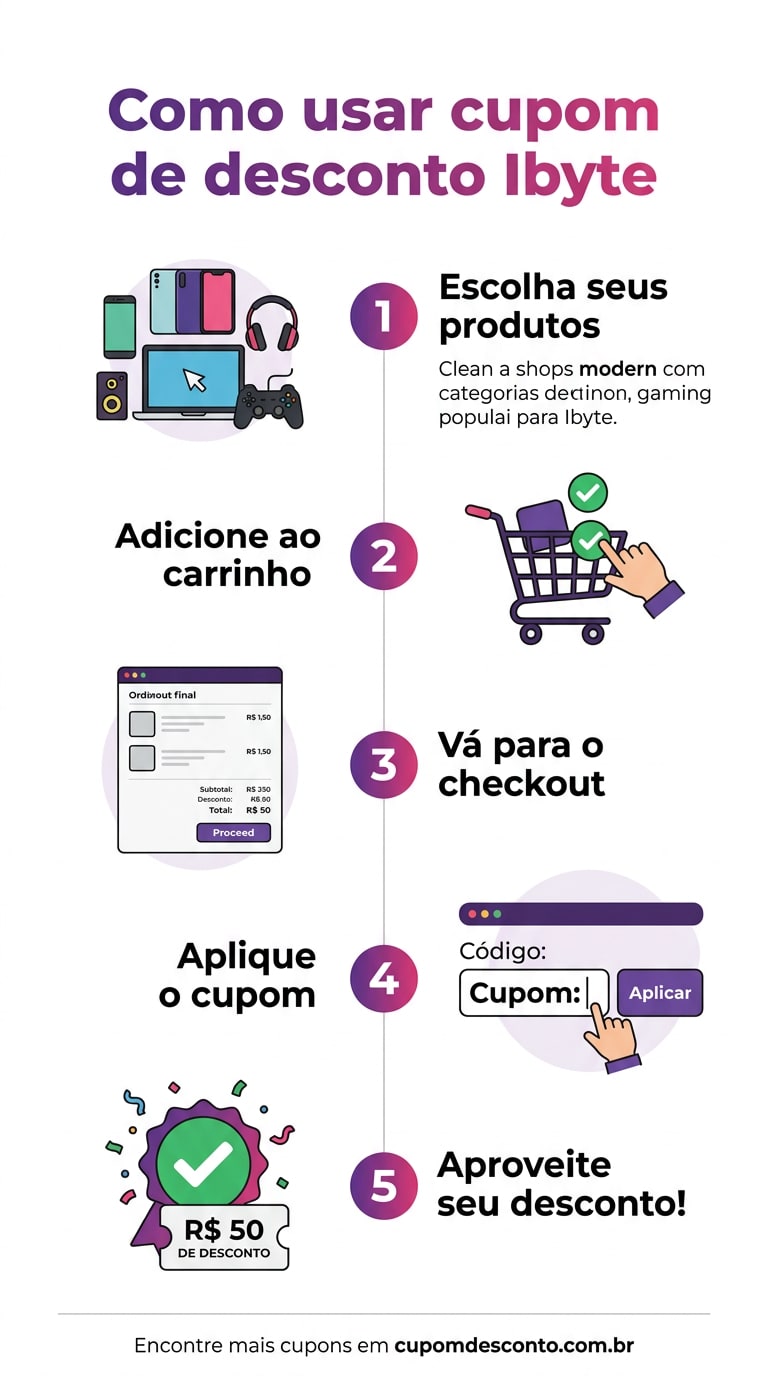 Como usar cupom de desconto Ibyte Como usar cupom Ibyte — guia passo a passo