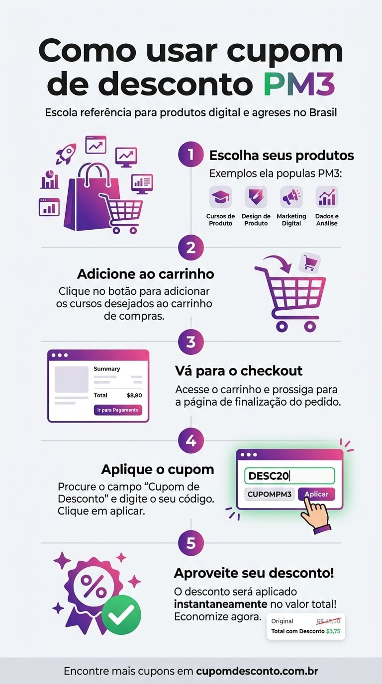 Como usar cupom de desconto PM3 Como usar cupom PM3 — guia passo a passo