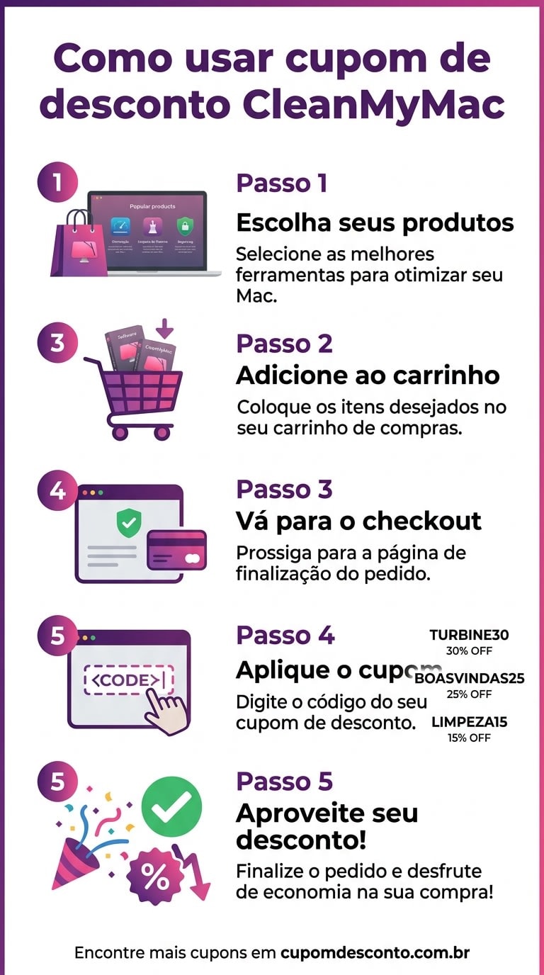 Como usar cupom de desconto CleanMyMac Como usar cupom CleanMyMac — guia passo a passo