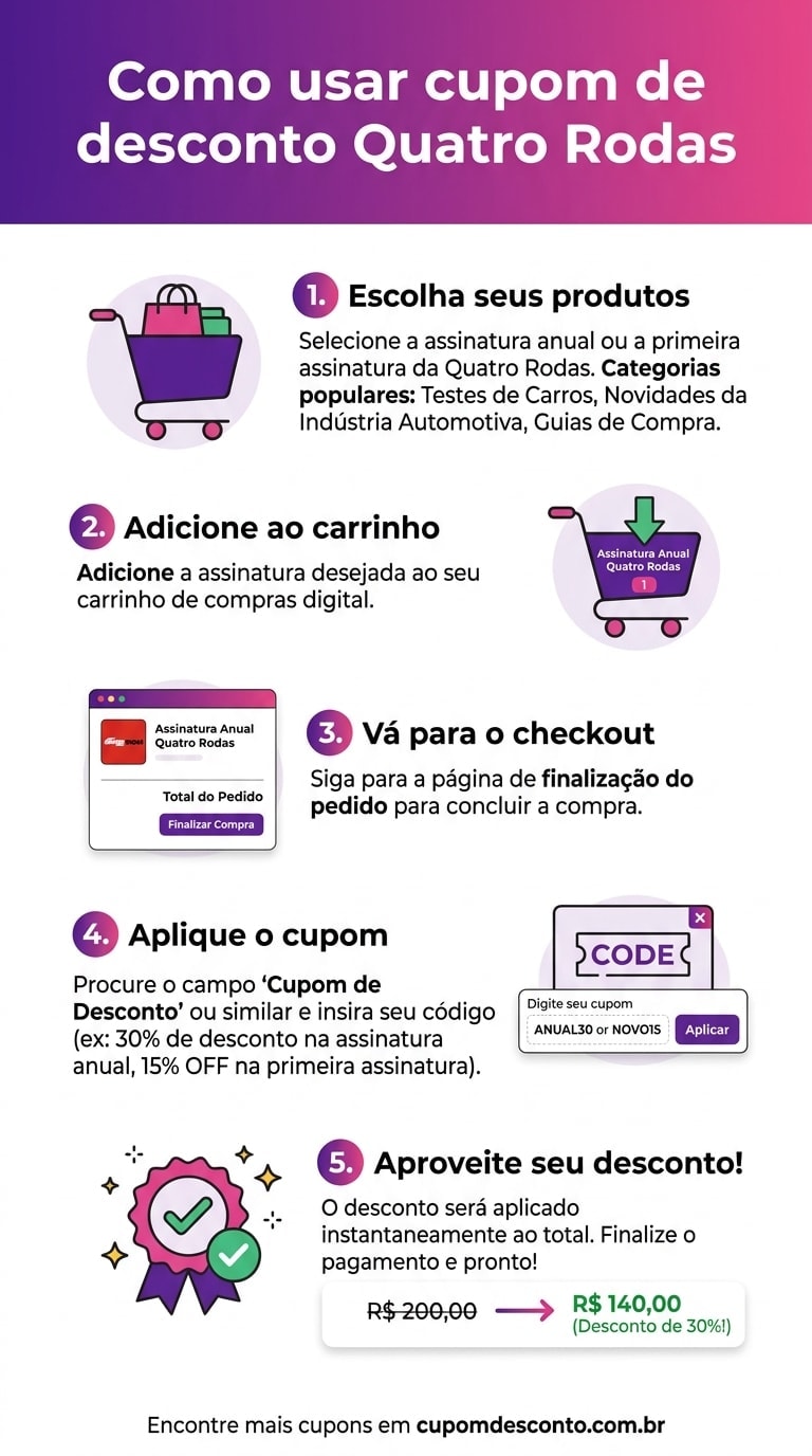 Como usar cupom de desconto Quatro Rodas Como usar cupom Quatro Rodas — guia passo a passo