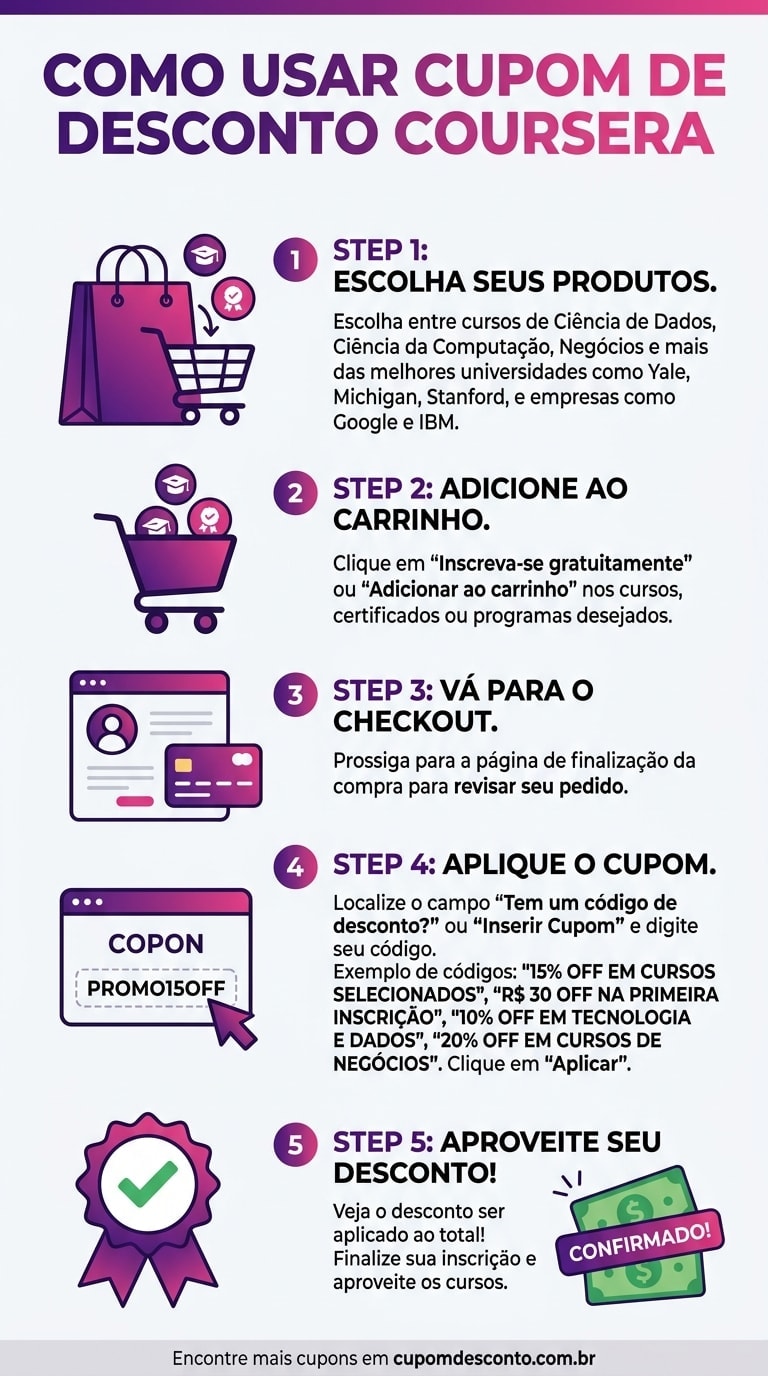Como usar cupom de desconto Coursera Como usar cupom Coursera — guia passo a passo